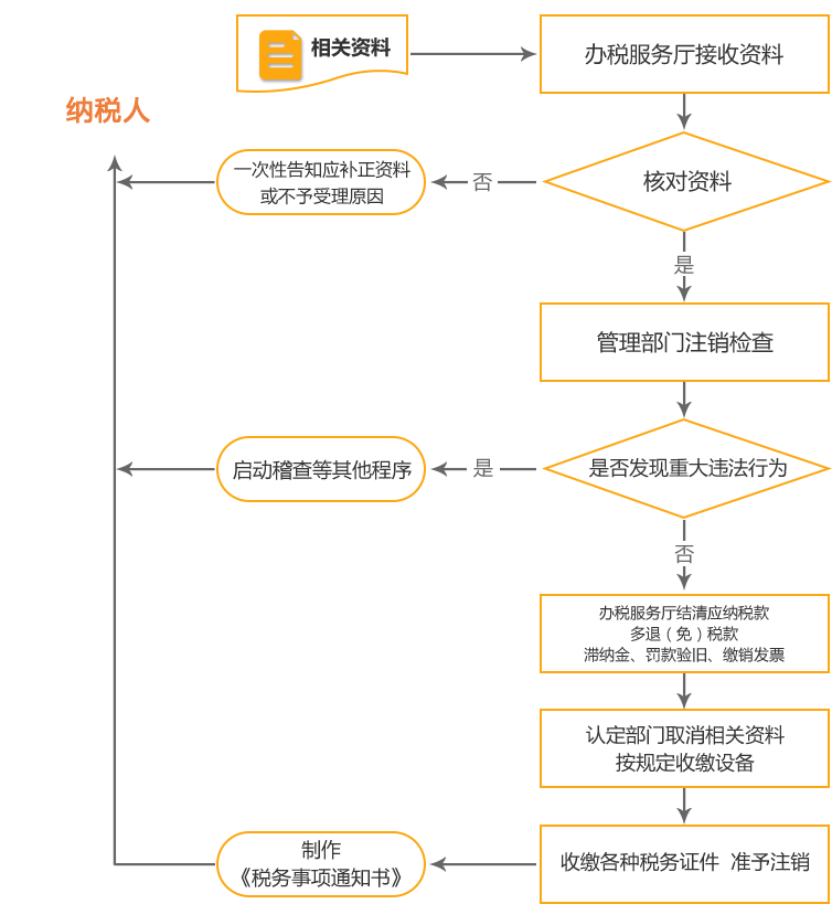丰县公司国税/地税注销流程